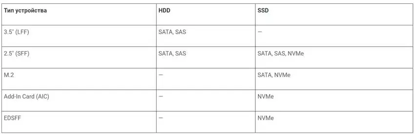 Таблица связи протоколов и форм-факторов